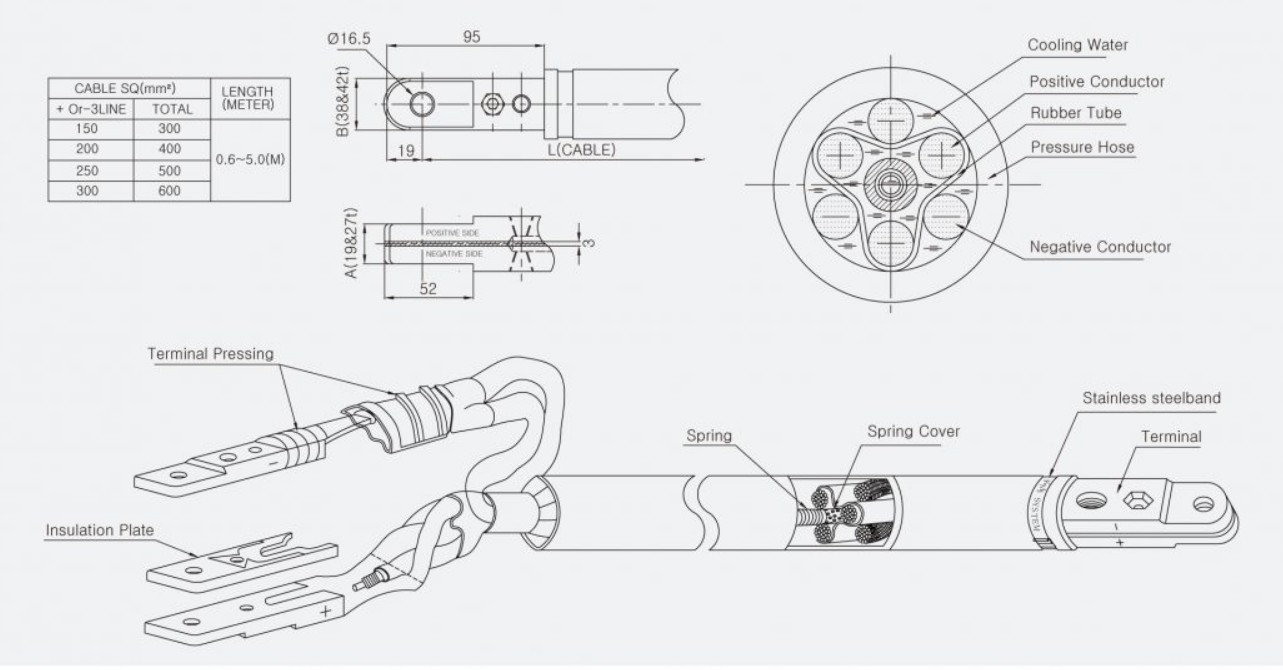 Water cooled kickless cable